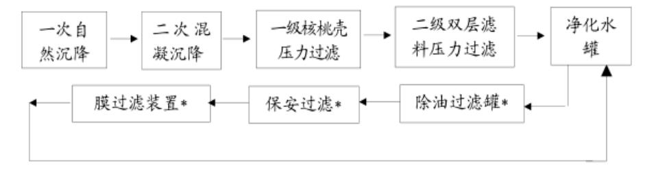 濾芯PVDF對(duì)低滲透油田水處理工藝流程2